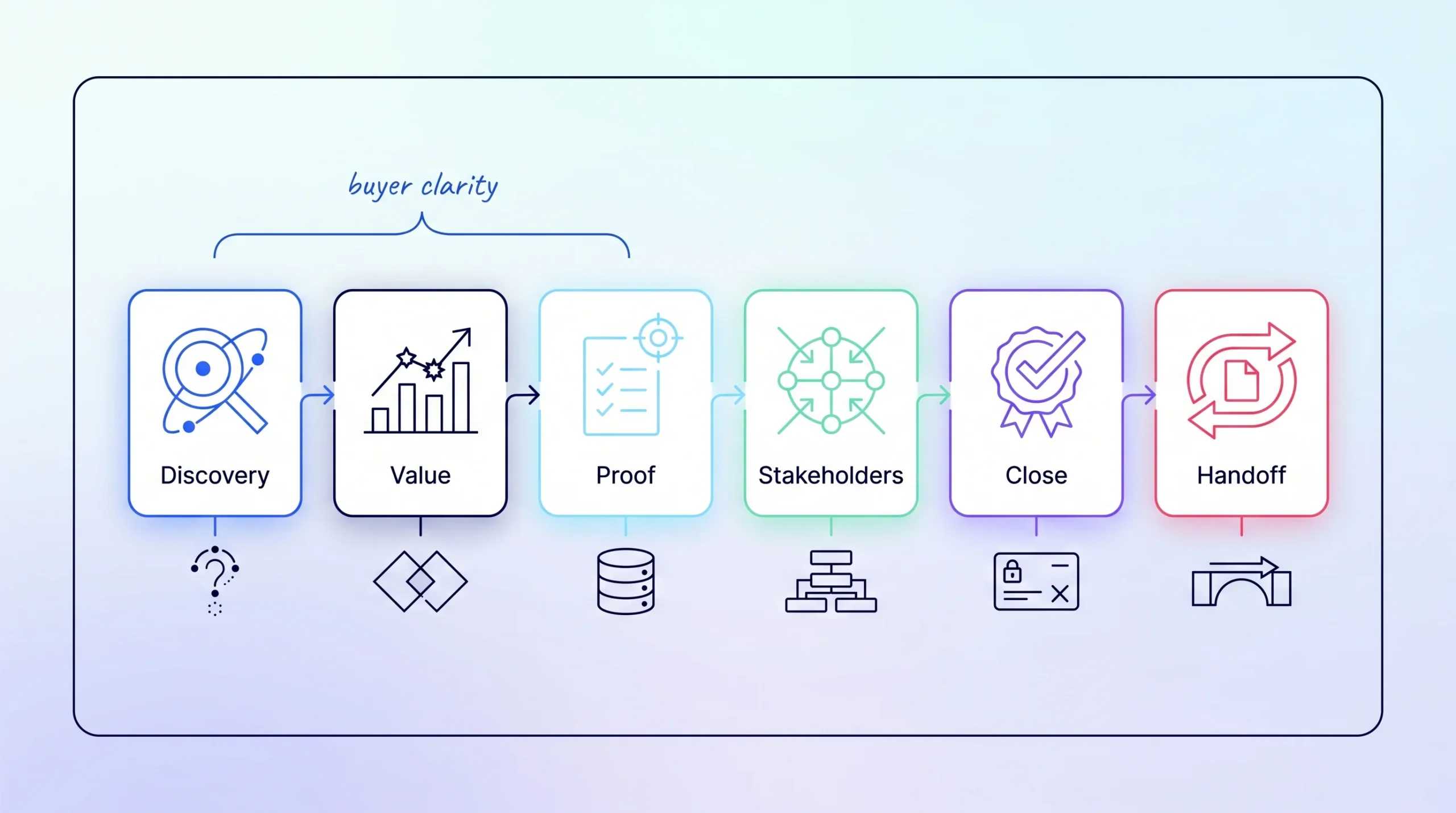 Account executive deal map connecting discovery, value, proof, stakeholders, close, and handoff.