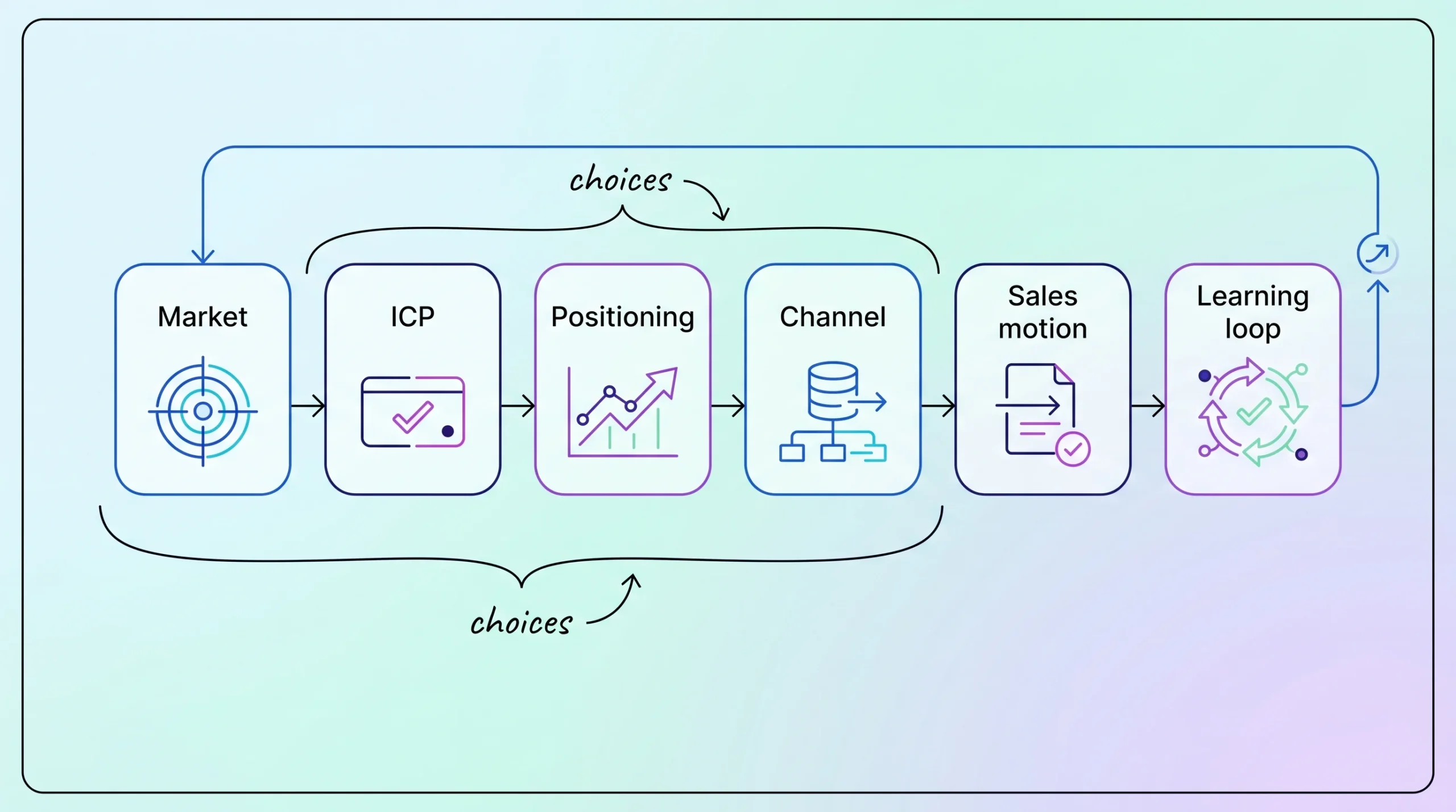 Go-to-market strategy decision map connecting market, ICP, positioning, channel, sales motion, and learning loop.