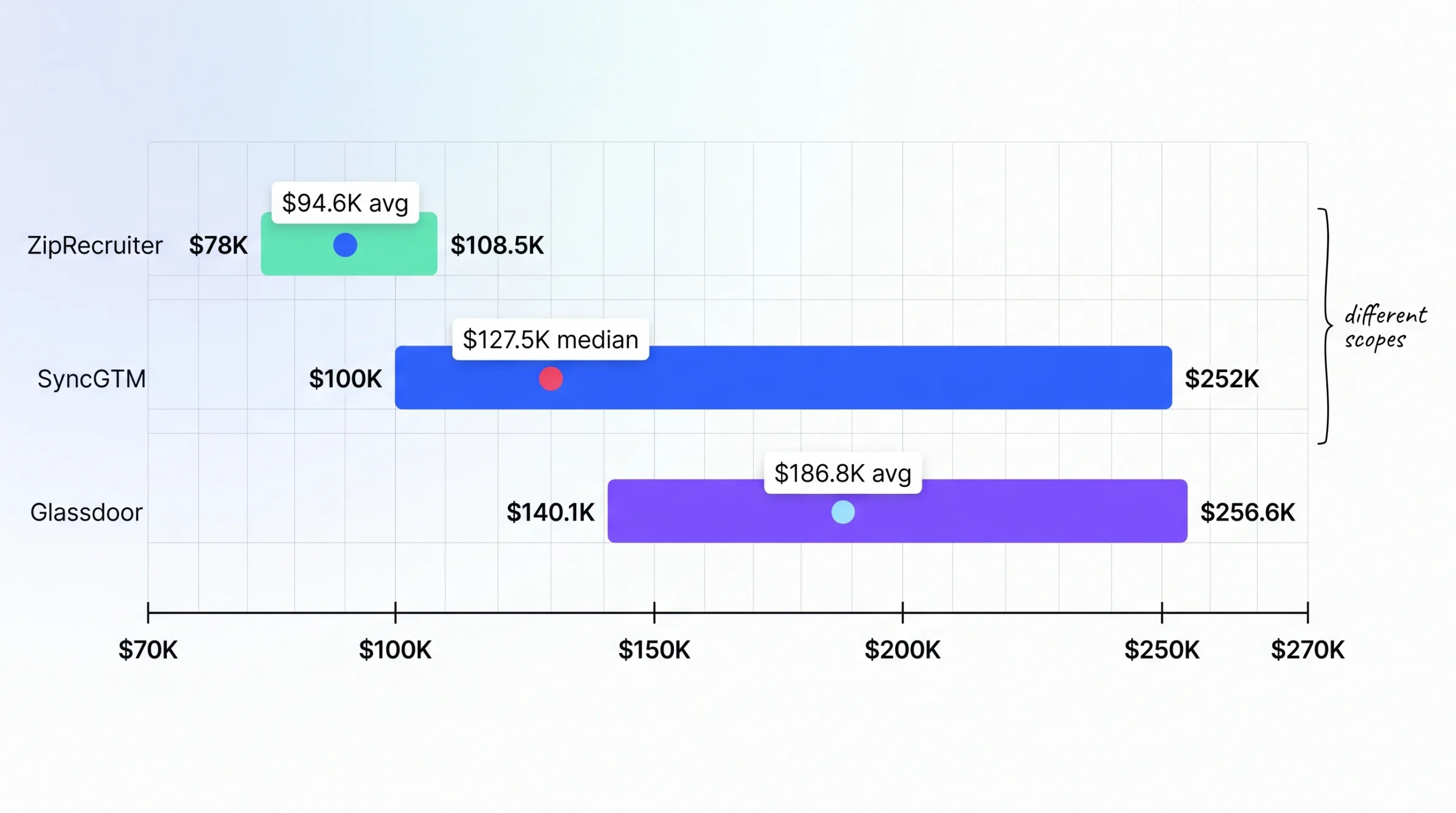 Notebook-style GTM engineer salary spread chart comparing ZipRecruiter, SyncGTM, and Glassdoor 2026 US estimates.