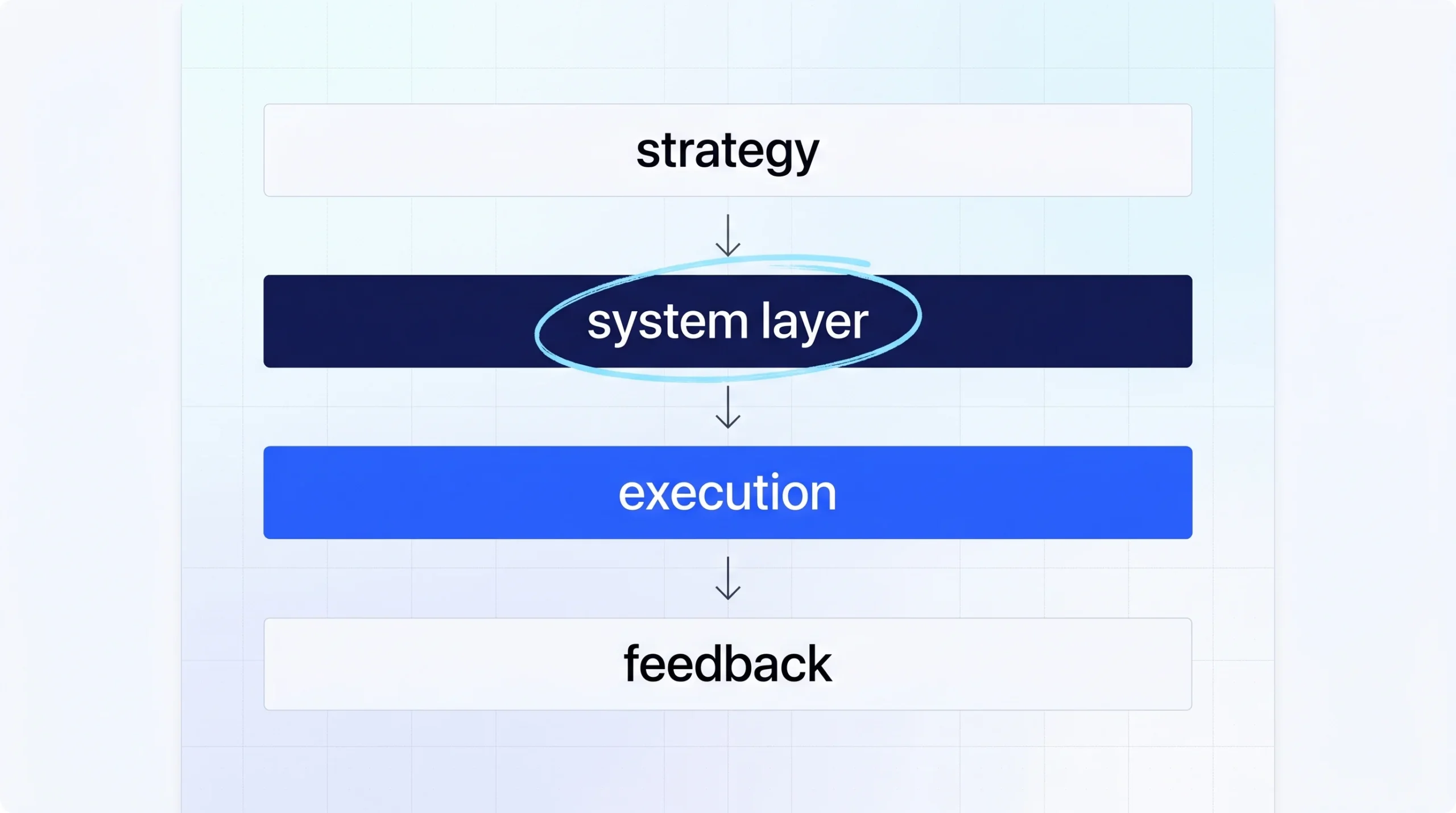 Notebook-style GTM engineer system layer visual showing strategy, system layer, execution, and feedback.