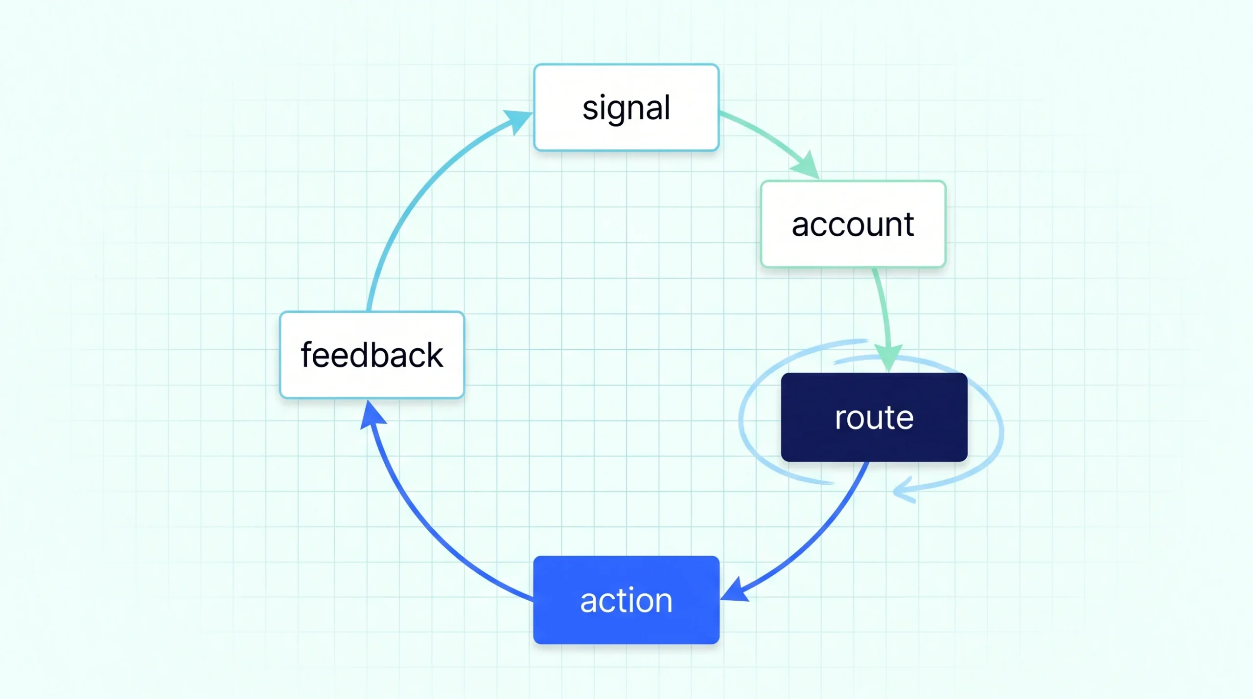 Notebook-style GTM engineer workflow loop showing signal, account, route, action, and feedback.