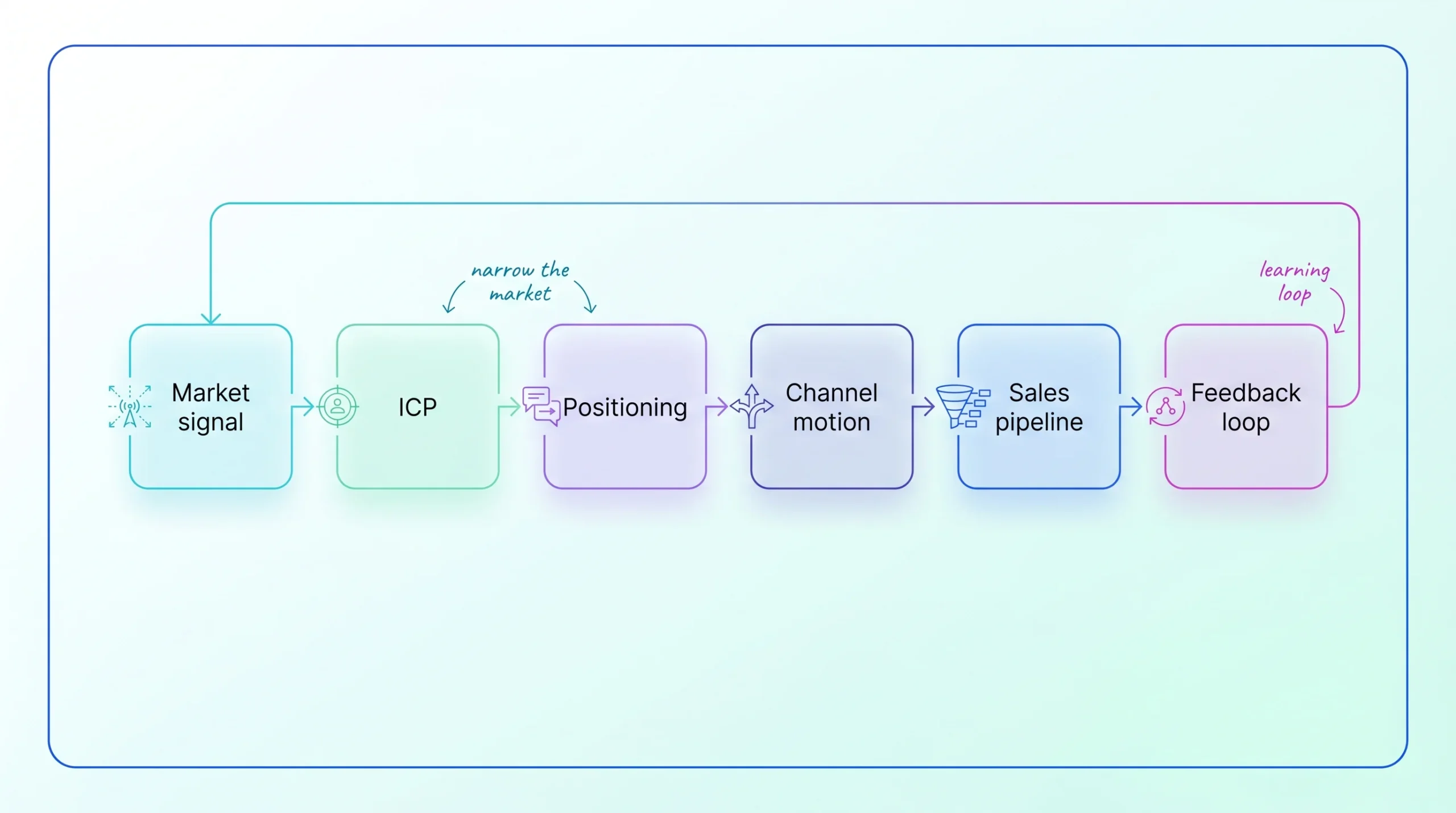 Modern GTM workflow visual showing market signal, ICP, positioning, channel motion, pipeline, and feedback loop.