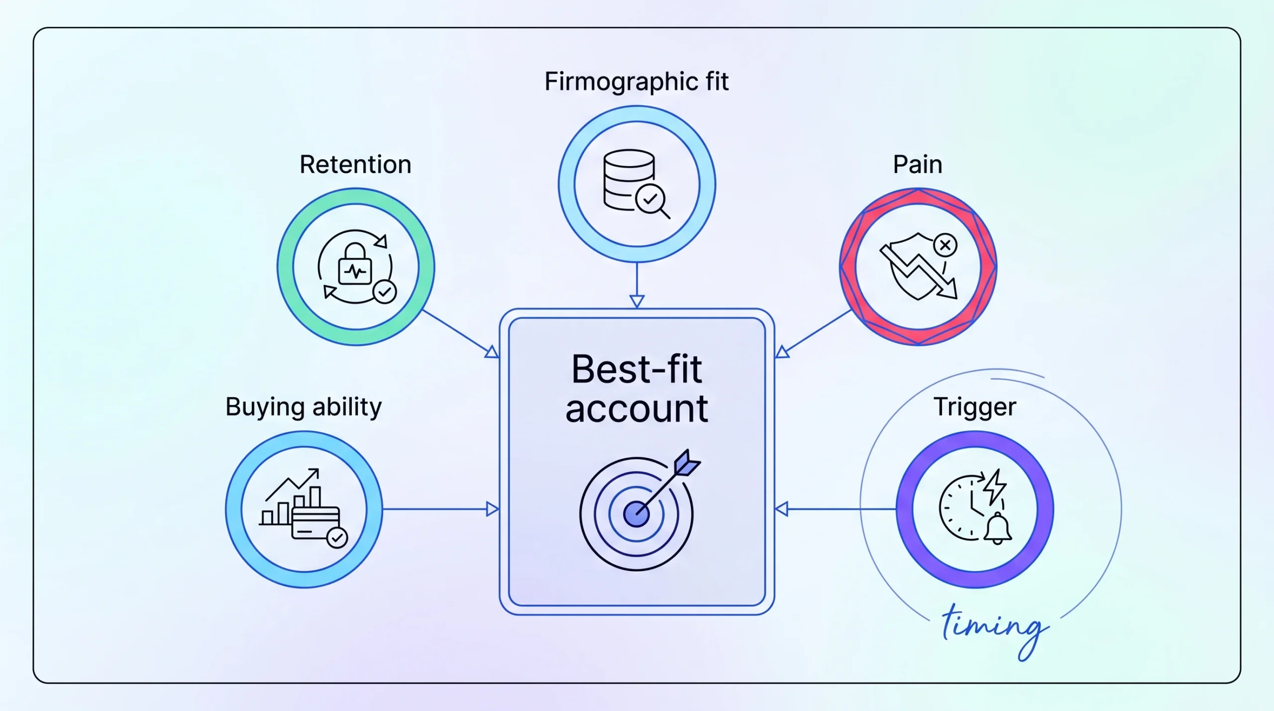 ICP fit filter map showing firmographic fit, pain, trigger, buying ability, and retention potential around a best-fit account.