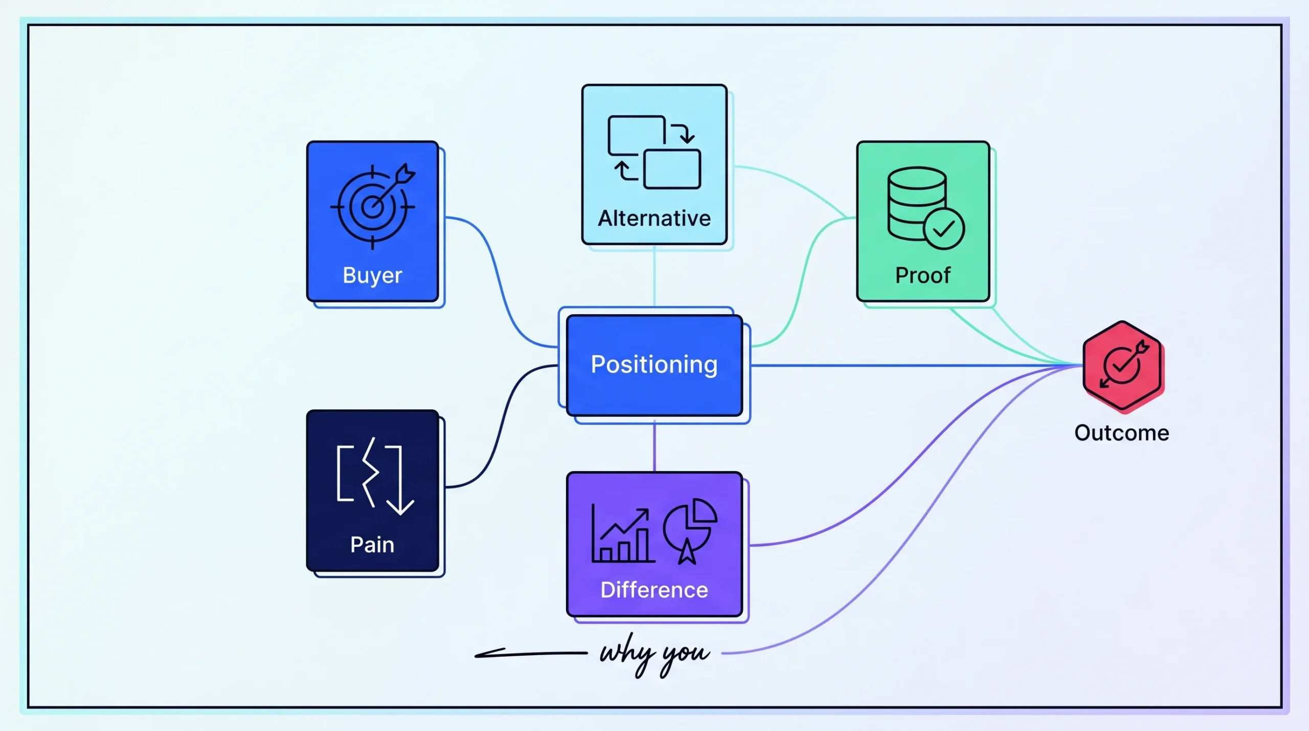 Positioning clarity map linking buyer, pain, alternative, difference, proof, and outcome.