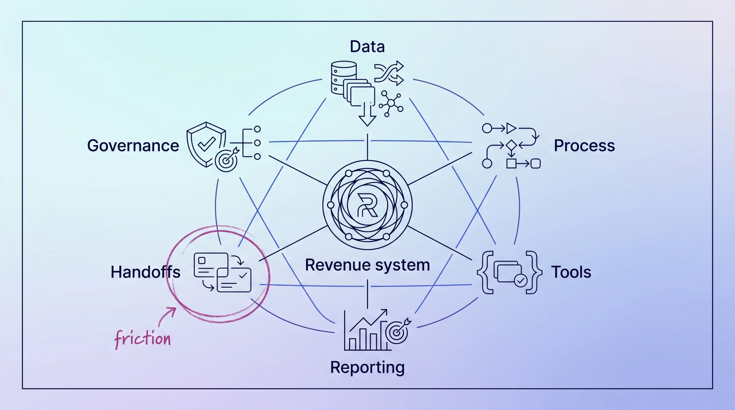 RevOps system map connecting data, process, tools, reporting, handoffs, and governance.