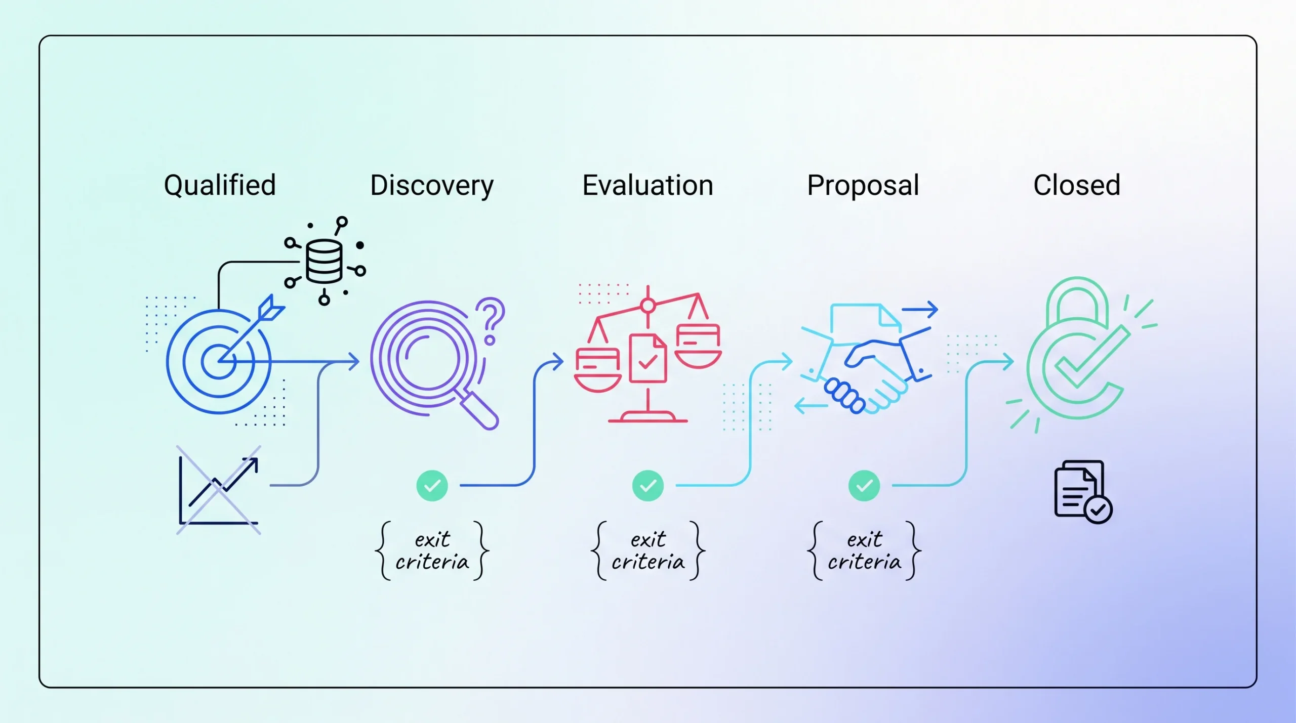 Sales pipeline stage map showing qualified, discovery, evaluation, proposal, and closed stages with exit criteria.