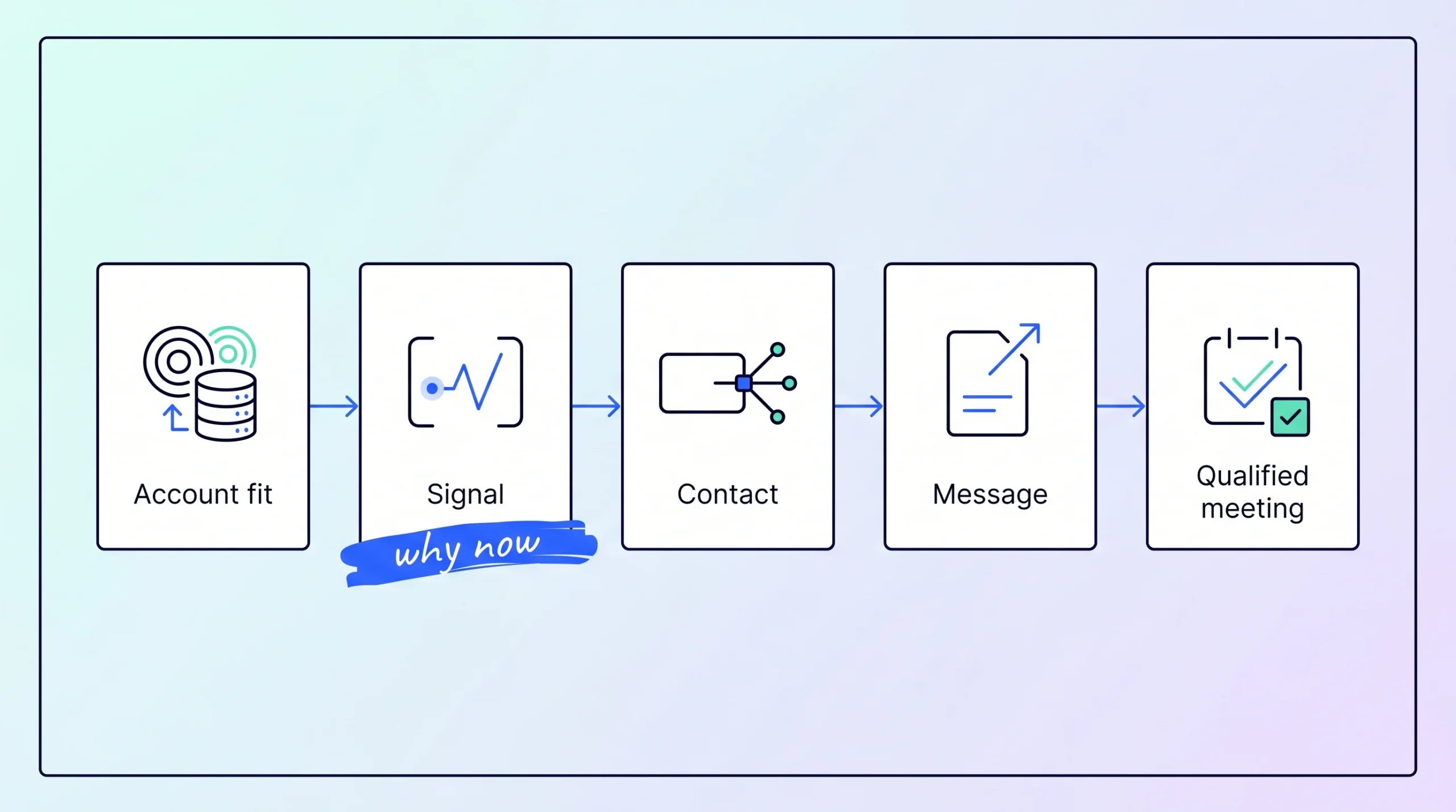 SDR prioritization map showing account fit, signal, contact, message, and qualified meeting.