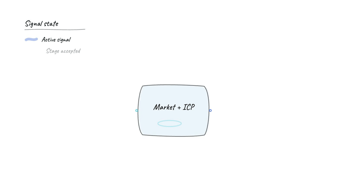 Side-scrolling animated GTM relay where one signal moves through market and ICP, positioning, channel motion, and revenue evidence before continuing as a revised target into the next cycle.