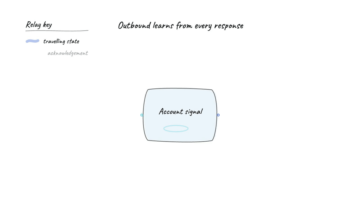 Animated explainer showing Outbound improves when account signals shape a relevant message and the response updates the next targeting decision.