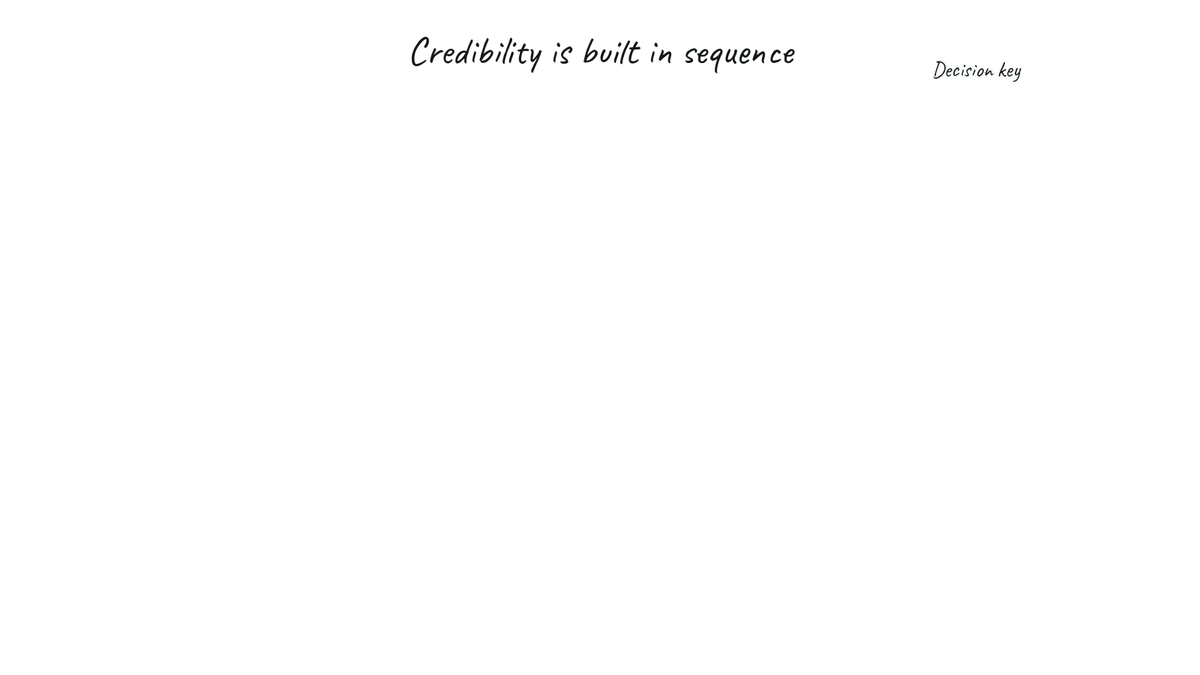 Animated explainer showing A value proposition becomes credible when a buyer problem connects to an outcome, a difference, and proof.