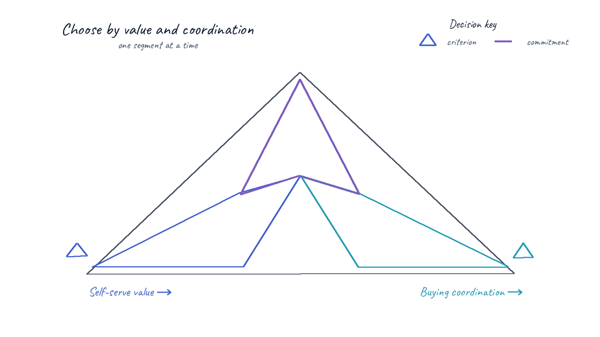 Animated decision matrix mapping product-led, sales-led, and product-led sales by self-serve value and buying coordination.